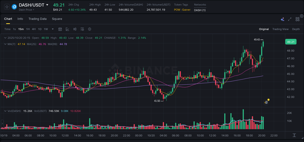 Market microstructure: DASH trading surge on Binance, 20 October 2025, 20:24