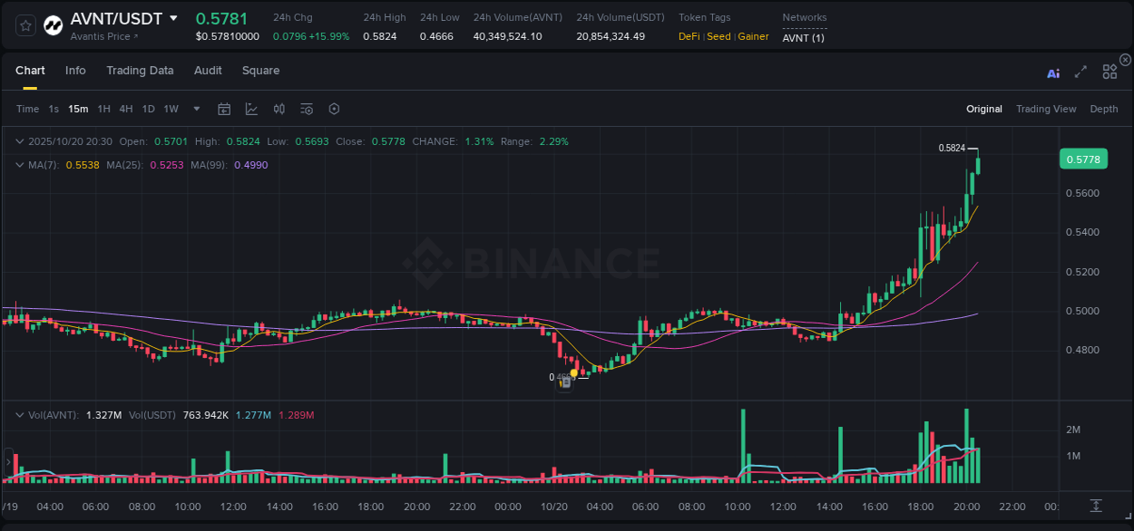 Institutional flow analysis: AVNT pump on Binance, 20 October 2025, 20:36