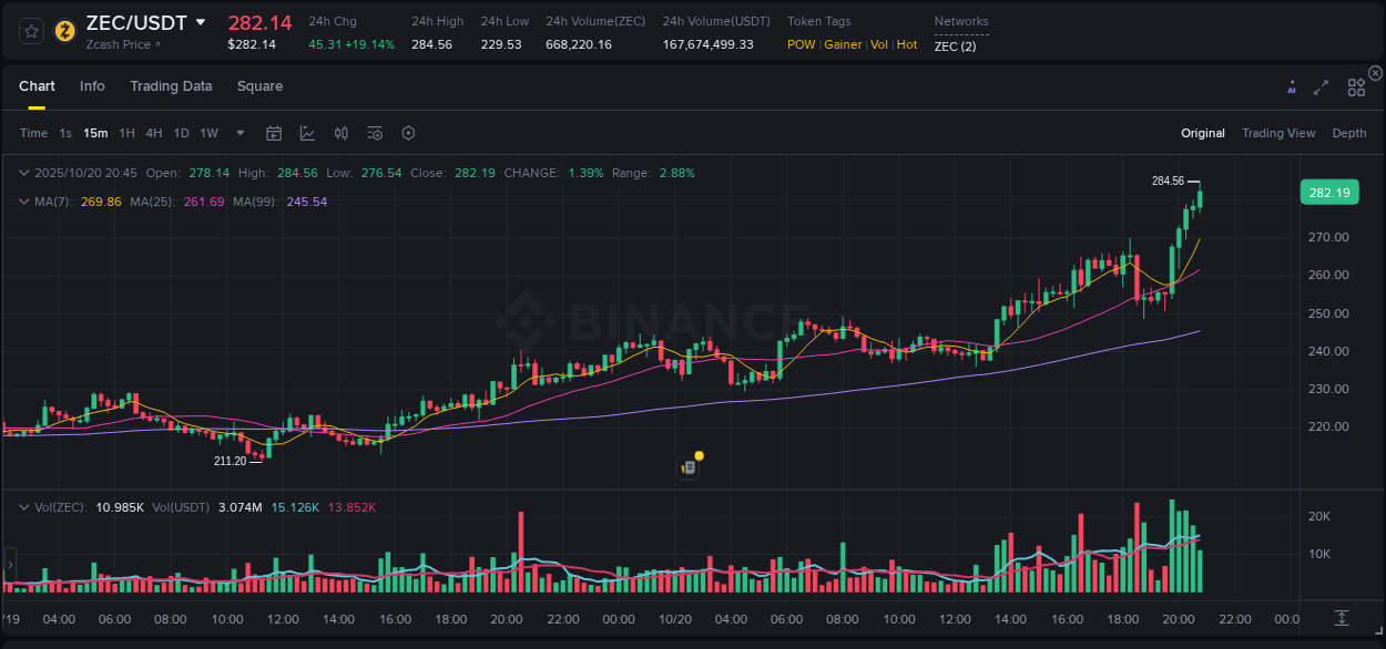 Price action study: ZEC momentum shift on Binance, 20 October 2025, 20:56