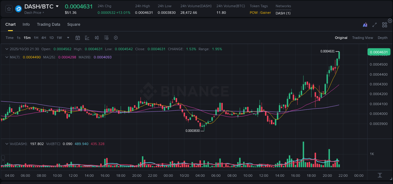 Market movement report: DASH on Binance at 20 October 2025, 21:36 Market movement report: DASH on Binance at 20 October 2025, 21:36