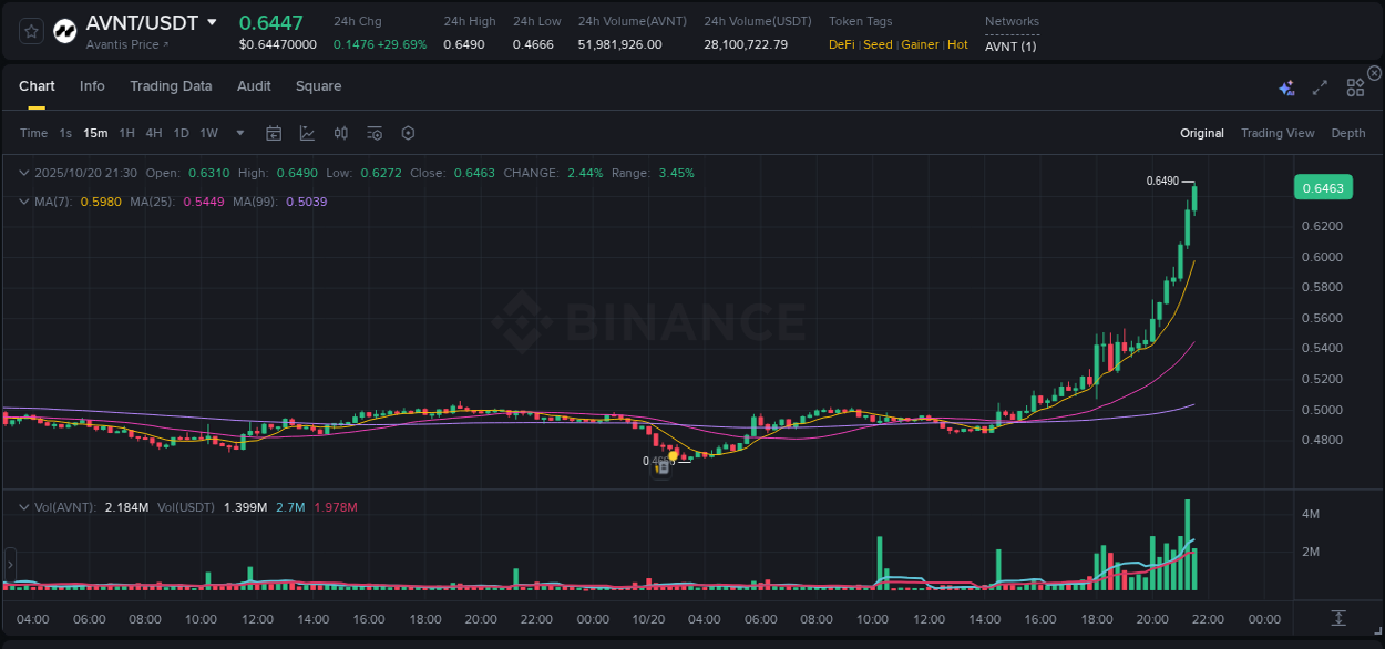 Order flow intelligence: AVNT pump dynamics on Binance, 20 October 2025, 21:36