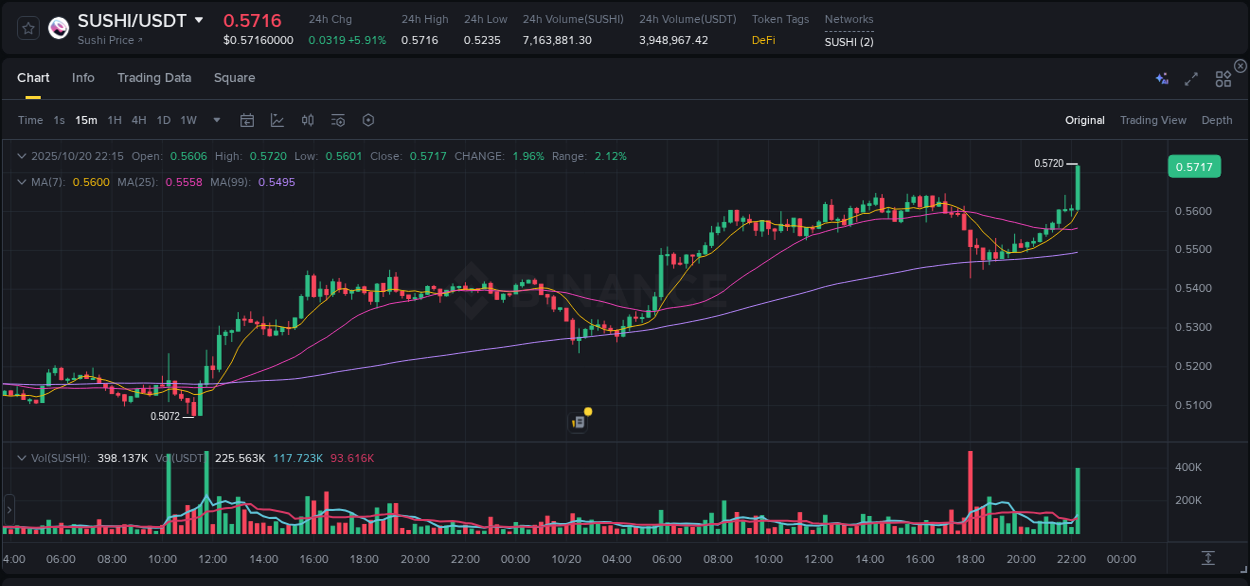 Systematic analysis: SUSHI breakout pattern on Binance, 20 October 2025, 22:27
