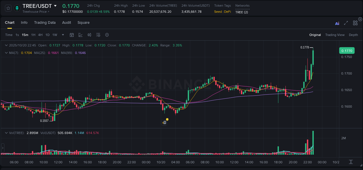 Risk-reward assessment: TREE pump opportunity on Binance, 20 October 2025, 22:55