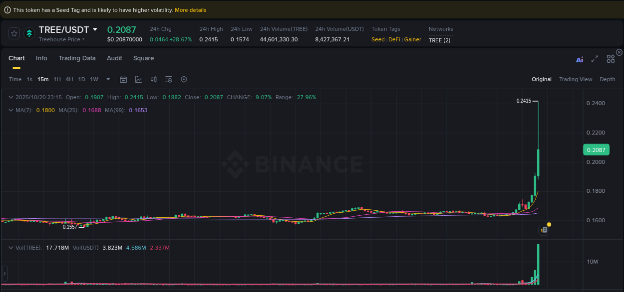 Liquidity analysis: TREE pump execution on Binance, 20 October 2025, 23:20