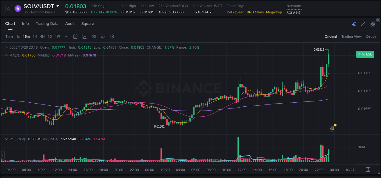 Momentum catalyst: SOLV price acceleration on Binance, 20 October 2025, 23:20