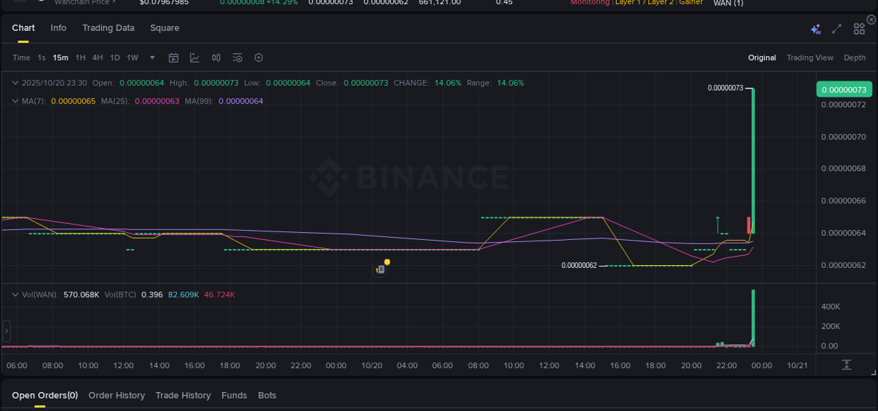 Crypto pump analytics for WAN on Binance, 20 October 2025, 23:42 Crypto pump analytics for WAN on Binance, 20 October 2025, 23:42