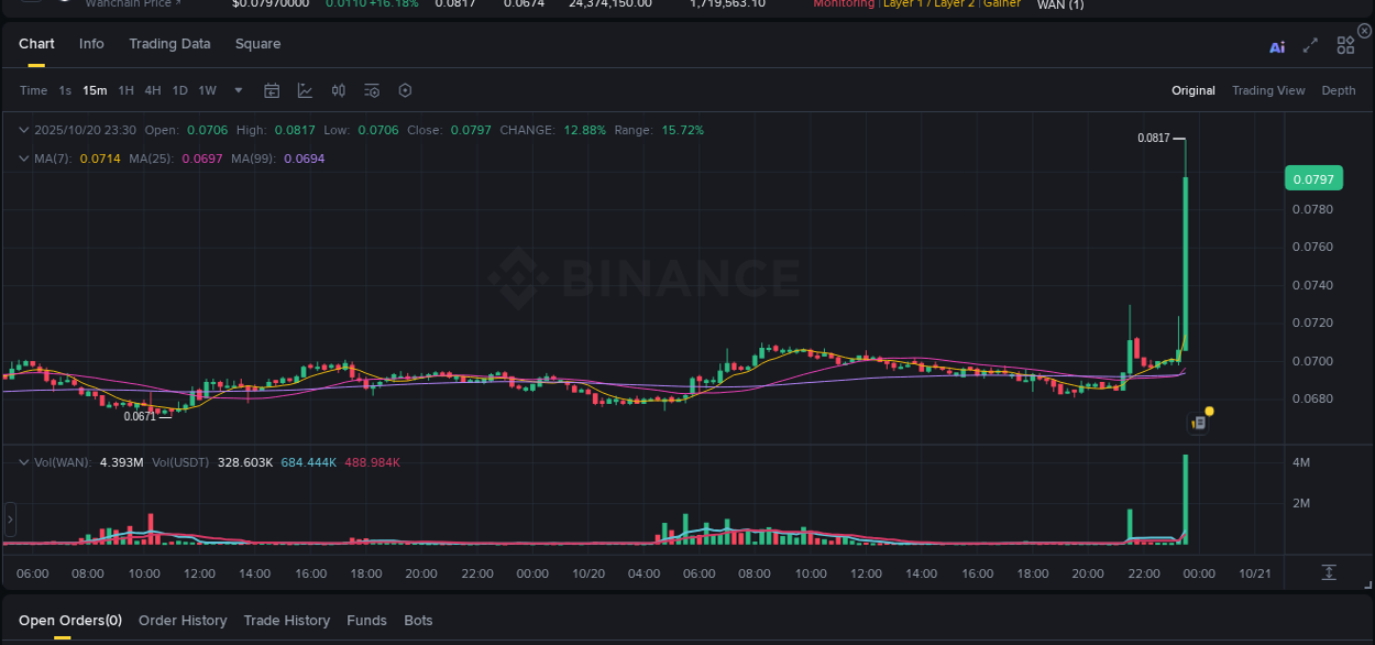Signal validation: WAN pump confirmation on Binance, 20 October 2025, 23:42