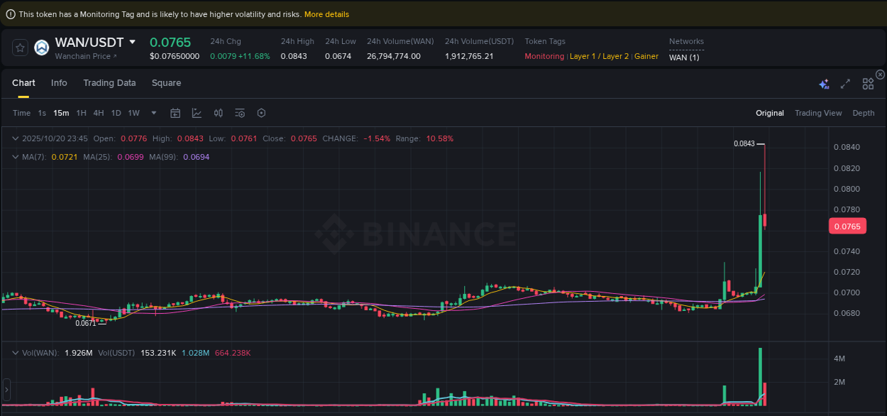 Market efficiency: WAN price discovery on Binance, 20 October 2025, 23:49