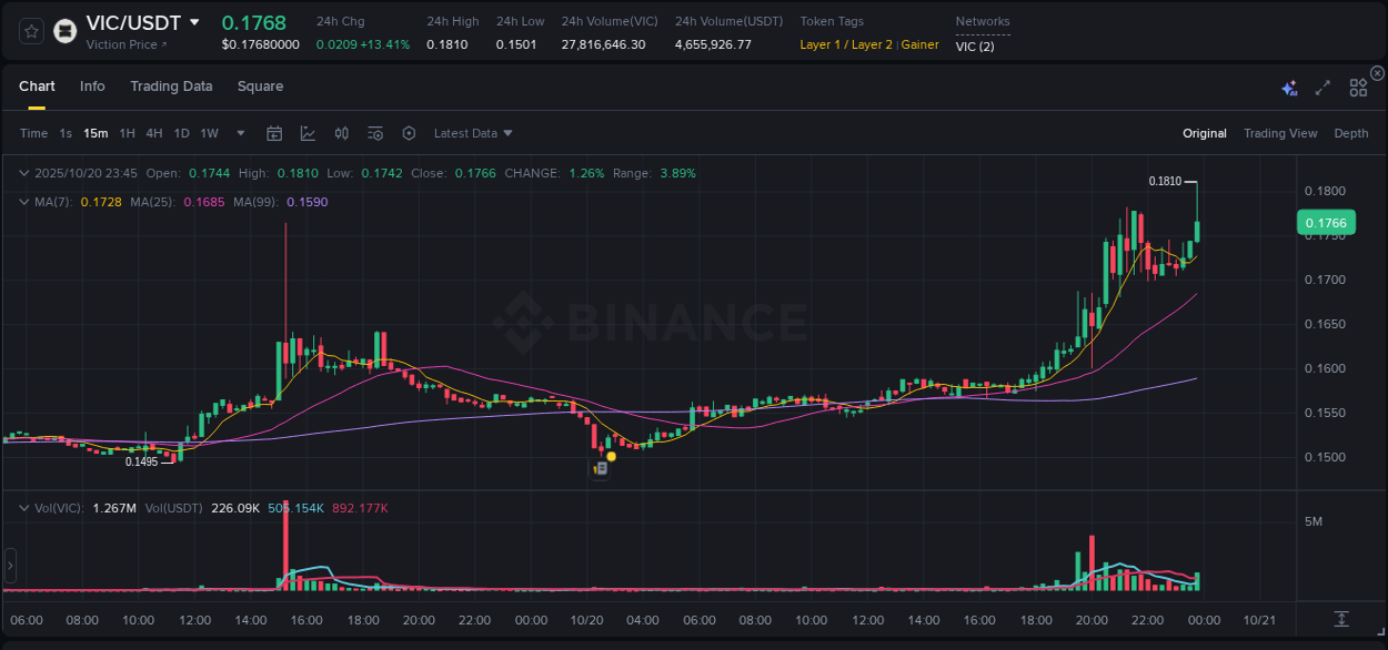 Trading velocity: VIC momentum surge on Binance, 20 October 2025, 23:52