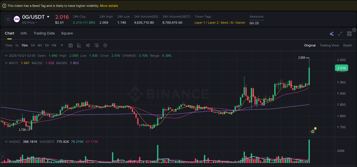 Binance pump report for 0G on 21 October 2025, 02:03
