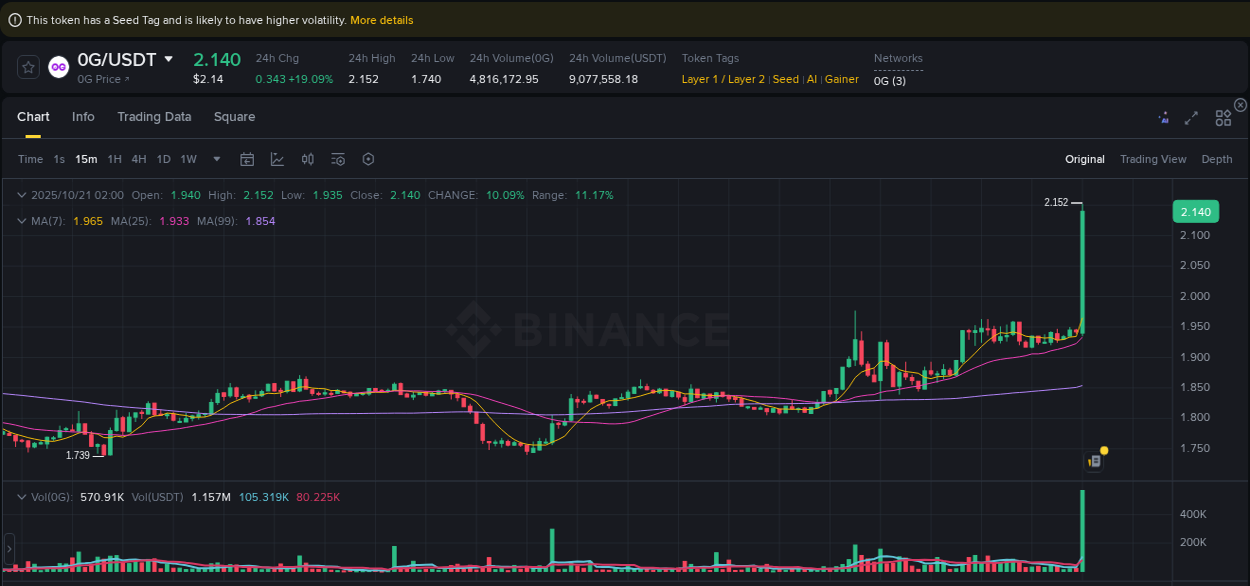 Detailed report of 0G's pump on Binance at 21 October 2025, 02:09