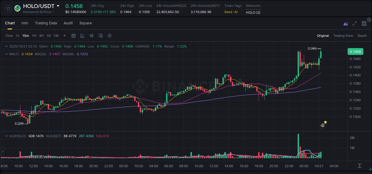 Crypto pump report: HOLO on Binance, 21 October 2025, 02:26