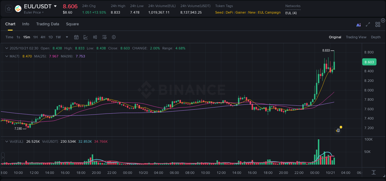Binance trading report for EUL pump, 21 October 2025, 02:33