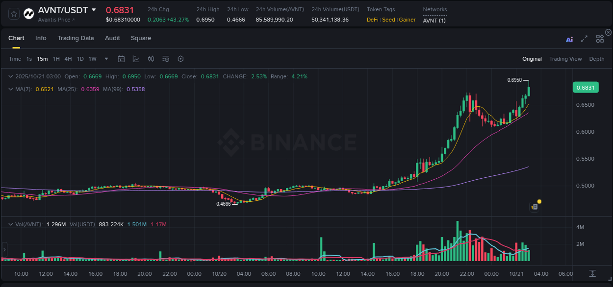 Market analysis: AVNT pump on Binance at 21 October 2025, 03:01