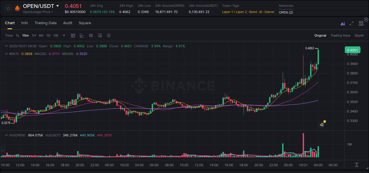 Trading insight: OPEN pump report from Binance, 21 October 2025, 04:09