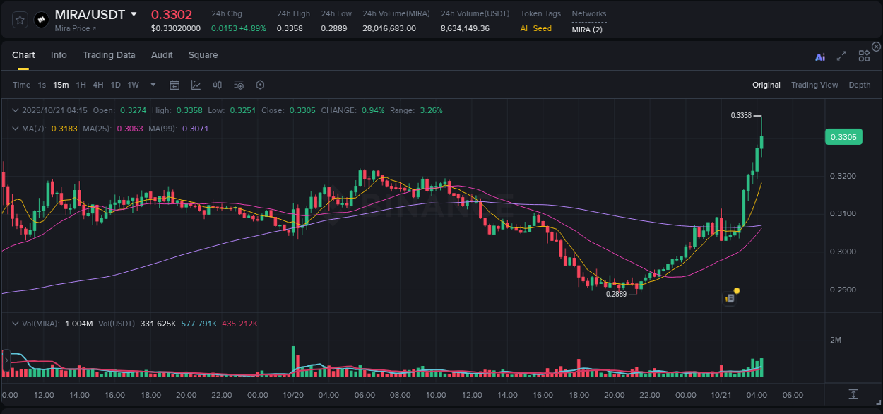 Crypto market update: MIRA pump on Binance, 21 October 2025, 04:20