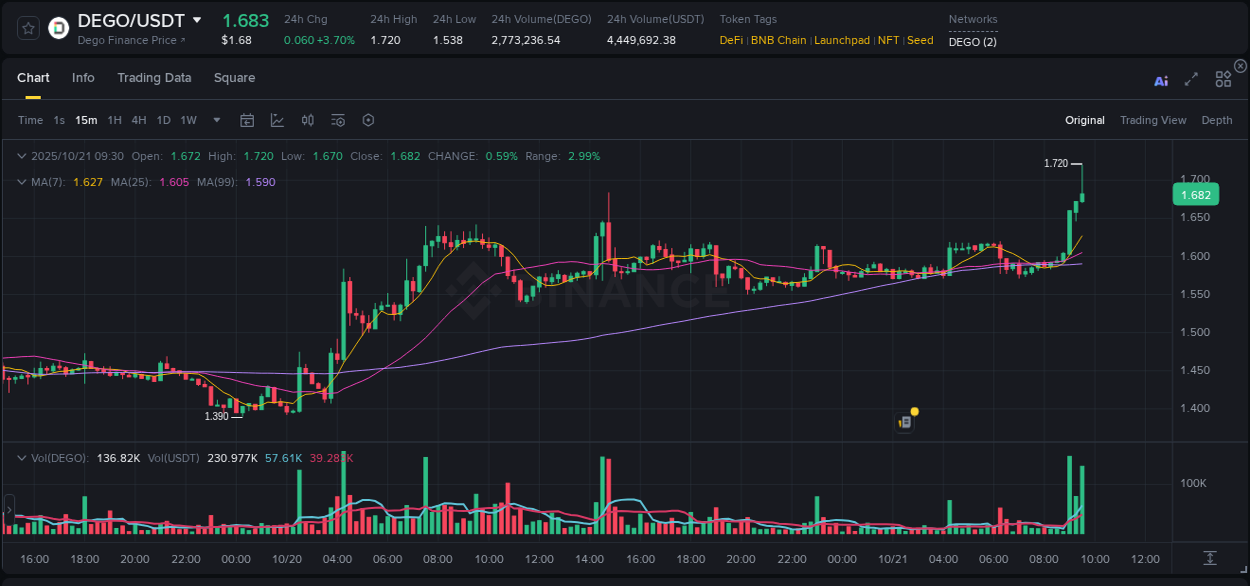 Real-time report of DEGO pump on Binance, 21 October 2025, 09:31