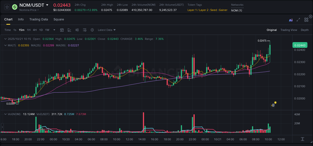Crypto trading report: NOM pump on Binance, 21 October 2025, 10:26