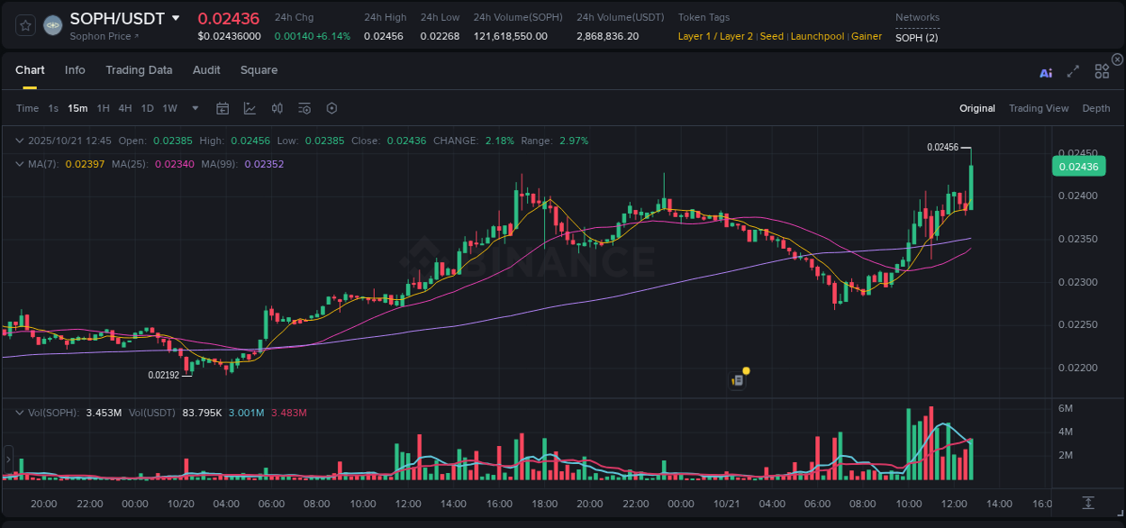 Binance exchange pump report for SOPH, 21 October 2025, 12:55