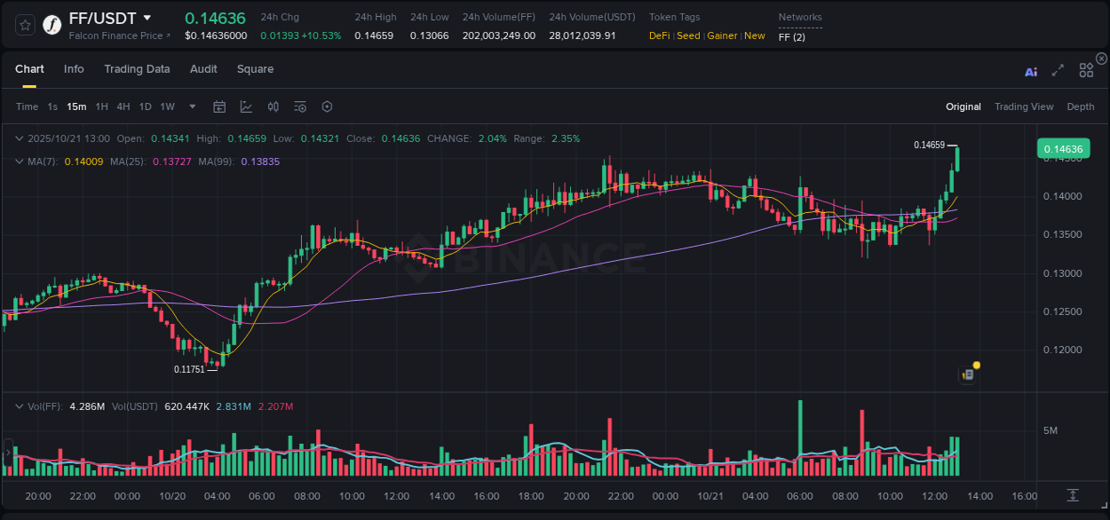 Market movement report: FF on Binance at 21 October 2025, 13:12