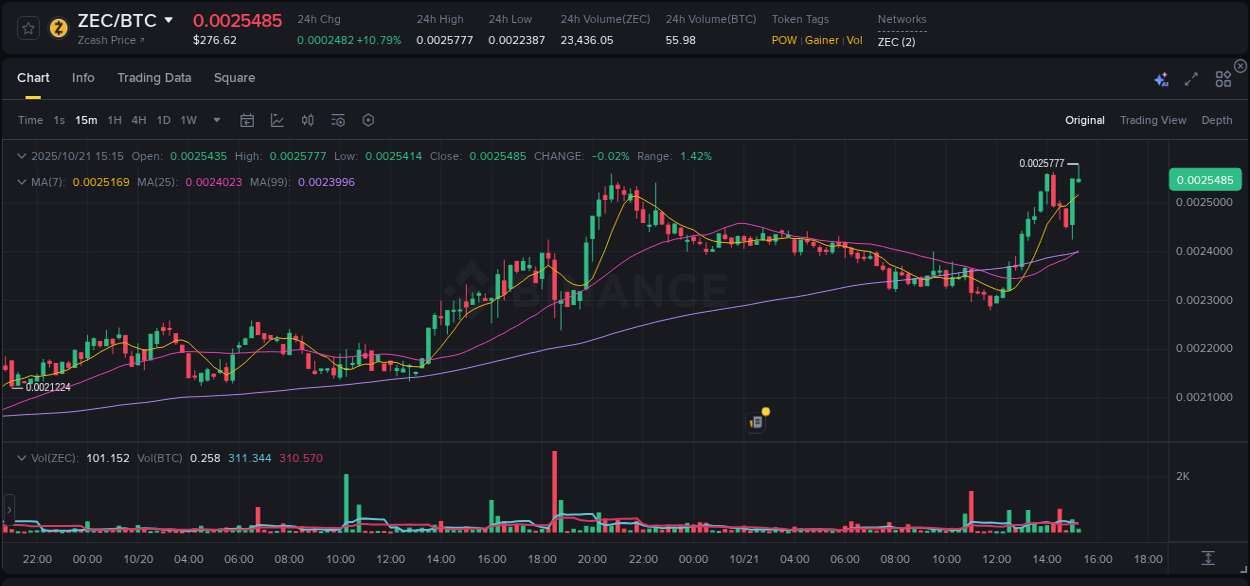 View the report of ZEC pump on Binance at 21 October 2025, 15:16 Report of ZEC pump on Binance at 21 October 2025, 15:16