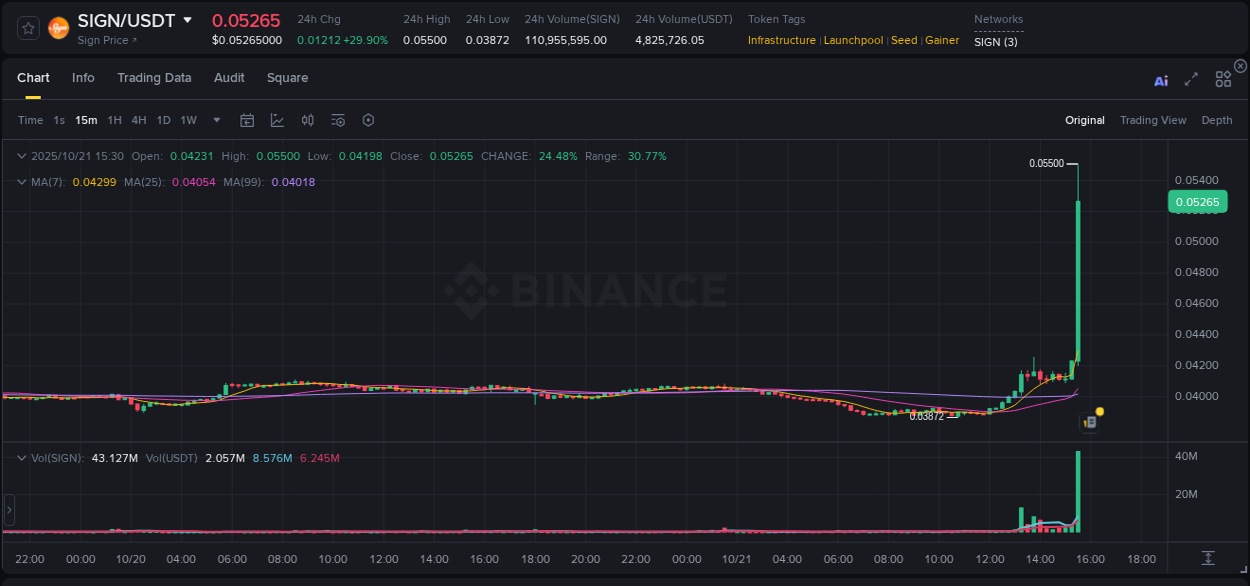 Crypto pump analytics for SIGN on Binance, 21 October 2025, 15:33