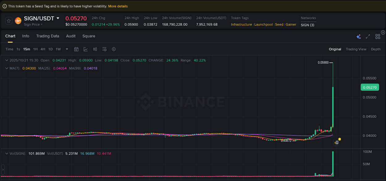 Analysis of SIGN pump activity on Binance at 21 October 2025, 15:34