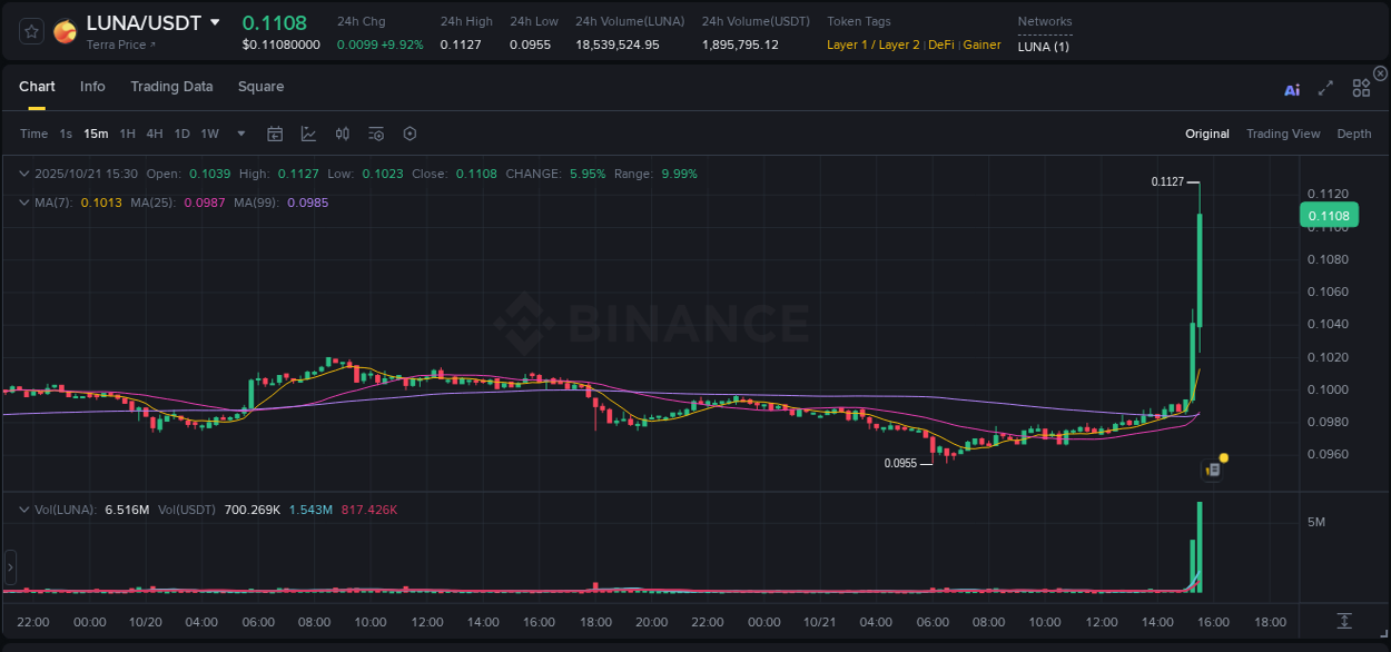 LUNA trading report showing pump trends on Binance, 21 October 2025, 15:40