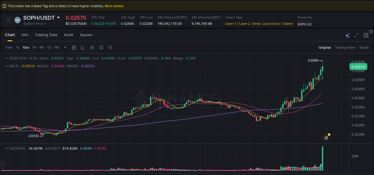 Binance pump overview for SOPH, captured at 21 October 2025, 15:41