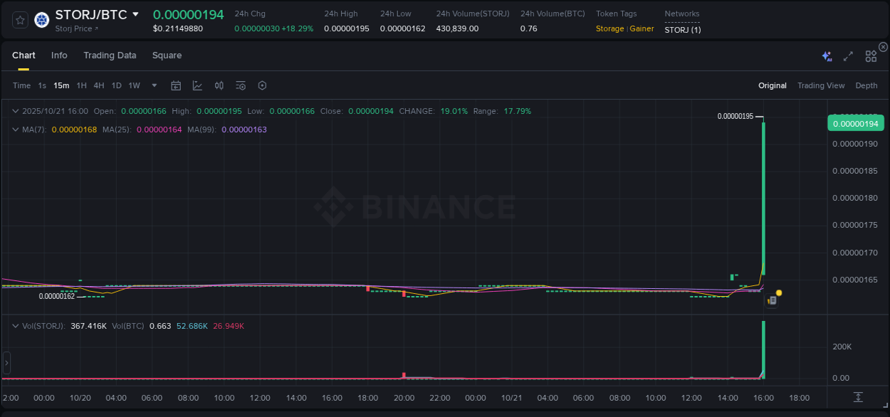 Explore the STORJ price surge report from Binance, timestamp: 21 October 2025, 16:07 STORJ price surge report from Binance, timestamp: 21 October 2025, 16:07