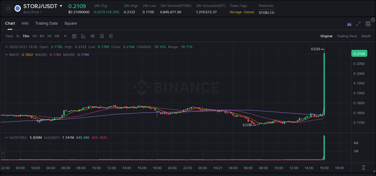 Detailed analysis of STORJ's price surge on Binance, 21 October 2025, 16:07