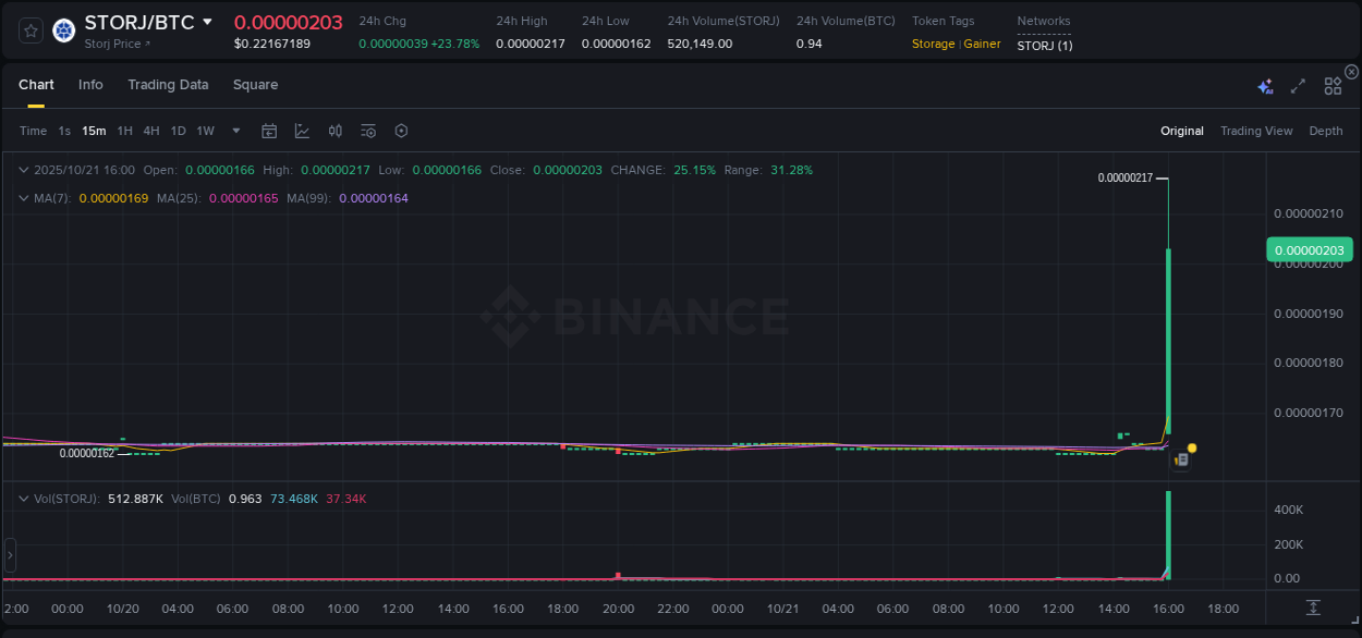 Check out the Binance pump report for STORJ on 21 October 2025, 16:08 Binance pump report for STORJ on 21 October 2025, 16:08