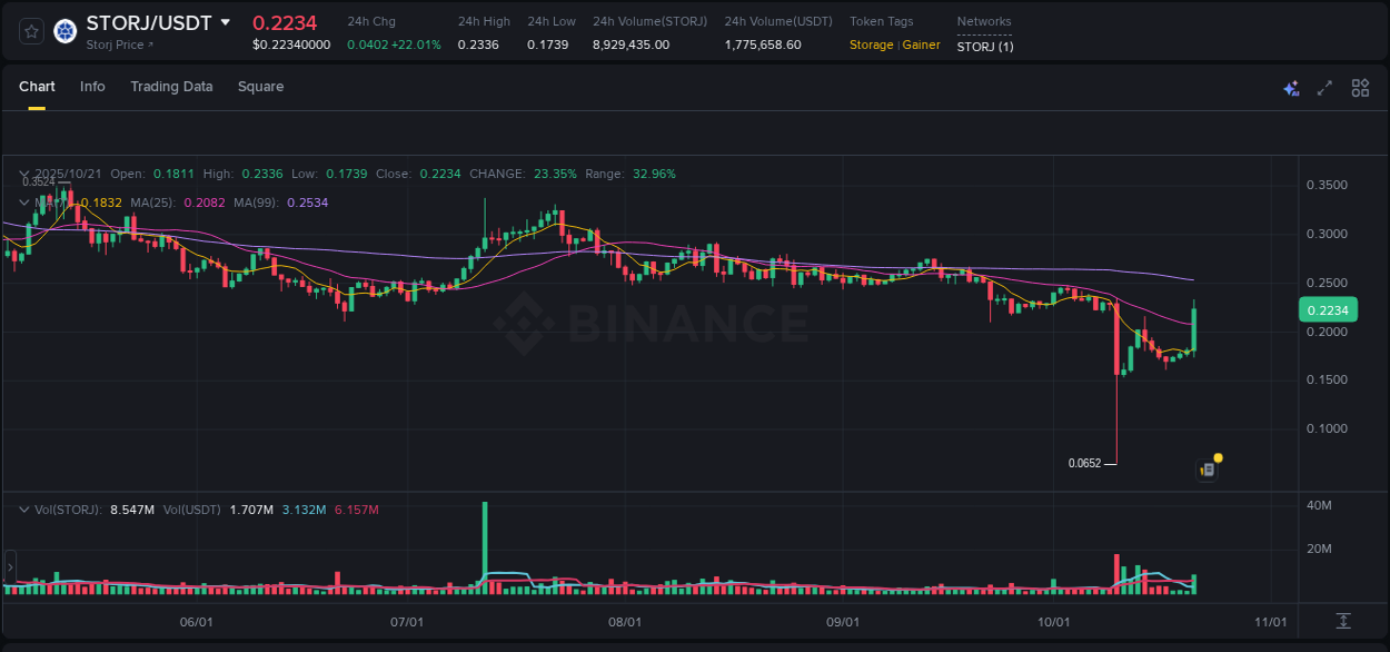 Crypto market report: STORJ pump on Binance, 21 October 2025, 16:08