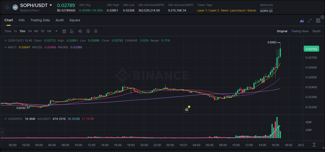 Market trend analysis: SOPH pump on Binance at 21 October 2025, 16:52