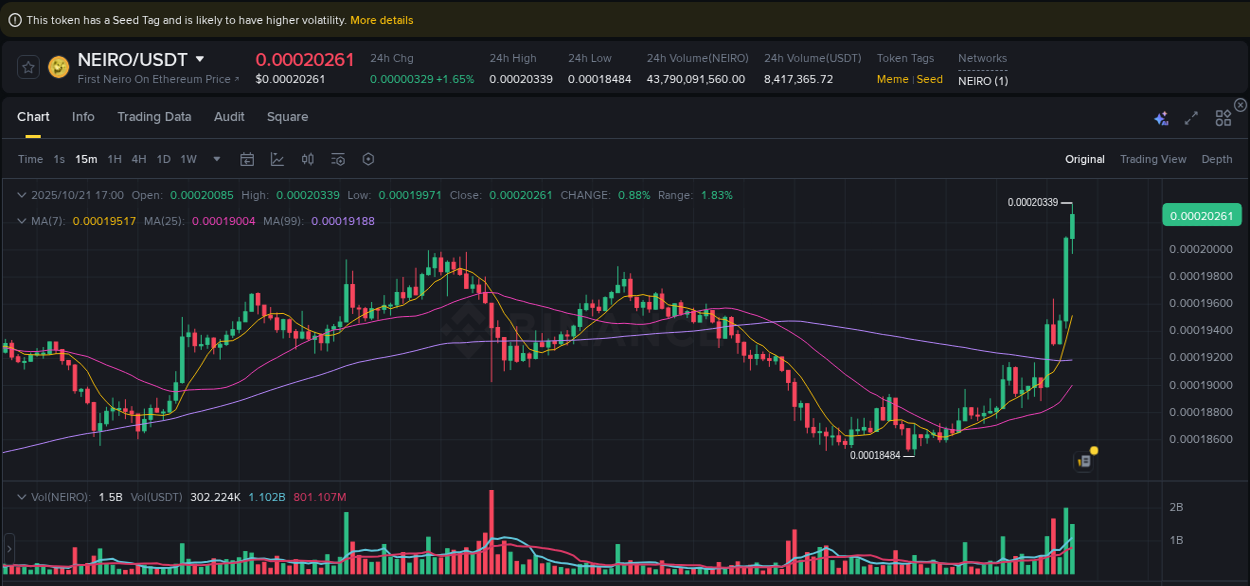Trading data insight: NEIRO pump report from Binance, 21 October 2025, 17:07