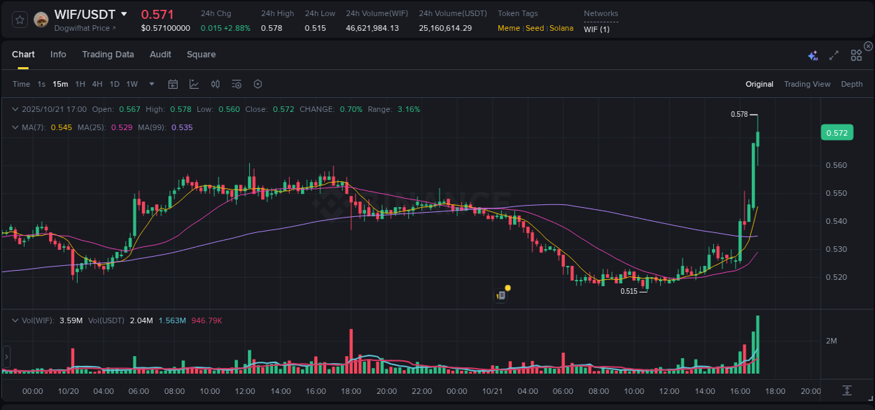 Binance pump statistics for WIF at 21 October 2025, 17:11