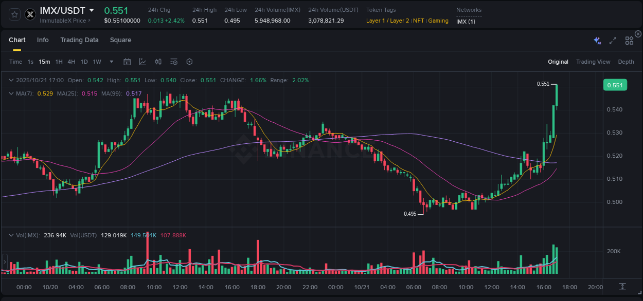 Crypto price movement update: IMX on Binance, 21 October 2025, 17:11