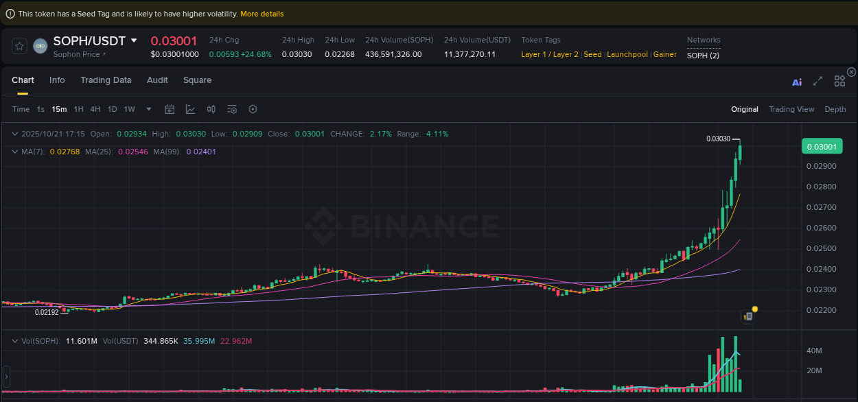 Live report of SOPH pump on Binance, 21 October 2025, 17:17