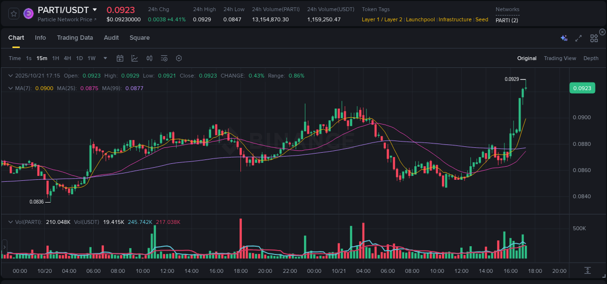 Crypto trading analysis: PARTI pump on Binance, 21 October 2025, 17:18