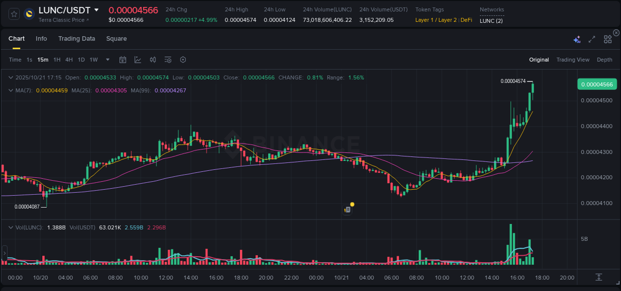Market dynamics report: LUNC on Binance at 21 October 2025, 17:23