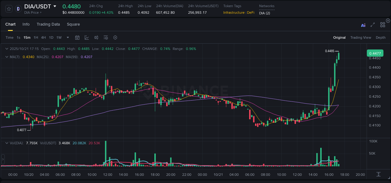 Crypto pump data analytics for DIA on Binance, 21 October 2025, 17:24