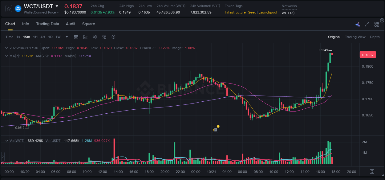 WCT price movement analysis on Binance, 21 October 2025, 17:31