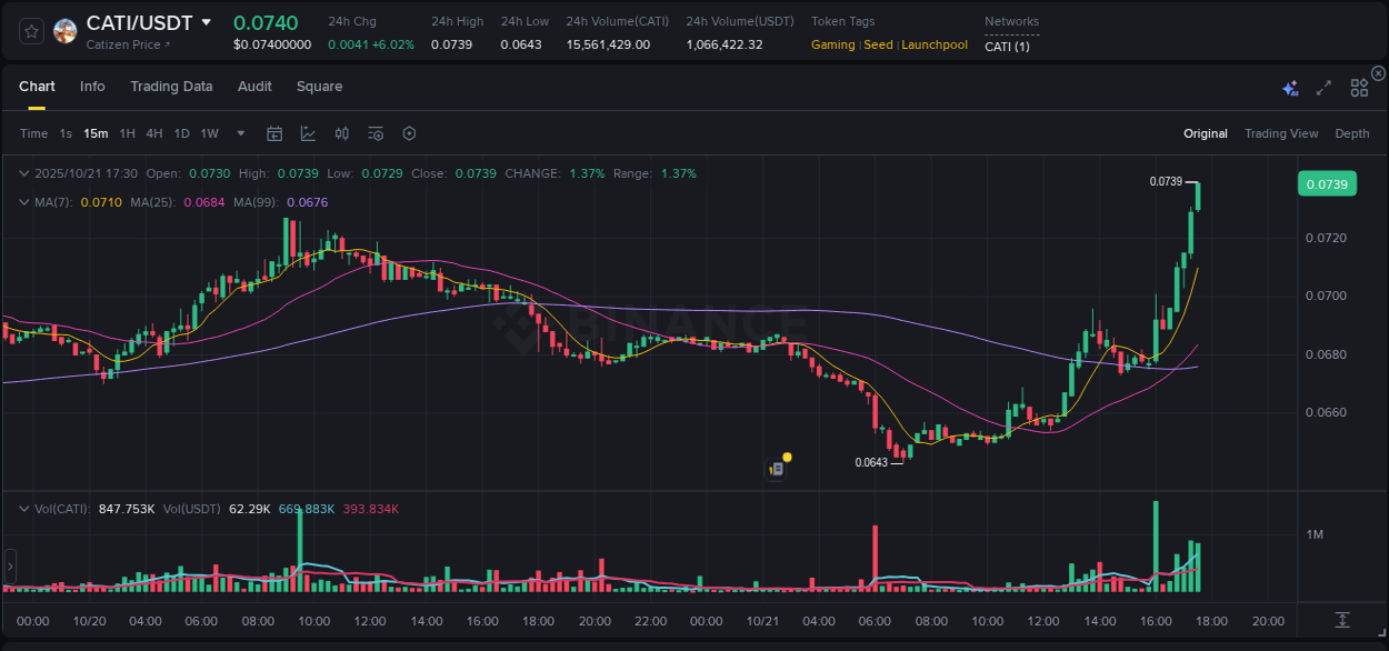 Pump report for CATI on Binance at 21 October 2025, 17:31