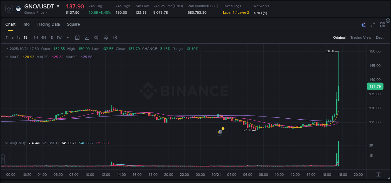 Trading data for GNO pump on Binance, 21 October 2025, 17:32