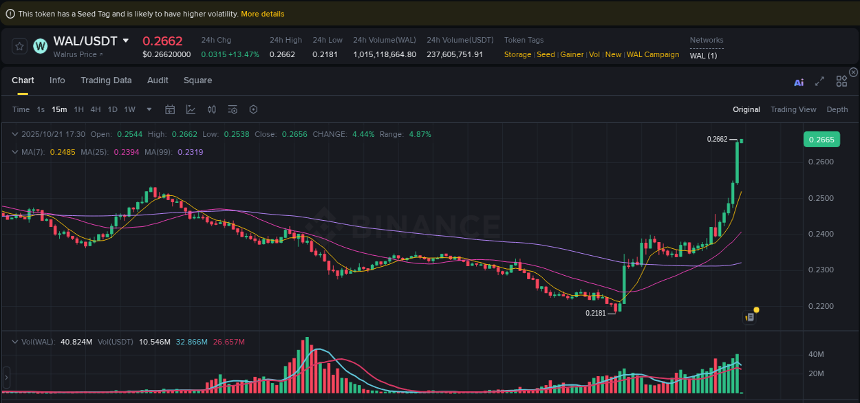 Binance pump analysis for WAL, 21 October 2025, 17:44