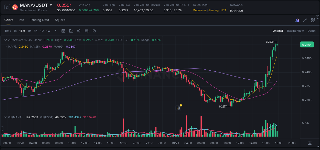 Crypto pump insights: MANA on Binance, 21 October 2025, 17:48