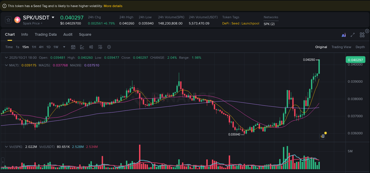 Market trend report: SPK pump on Binance at 21 October 2025, 18:01