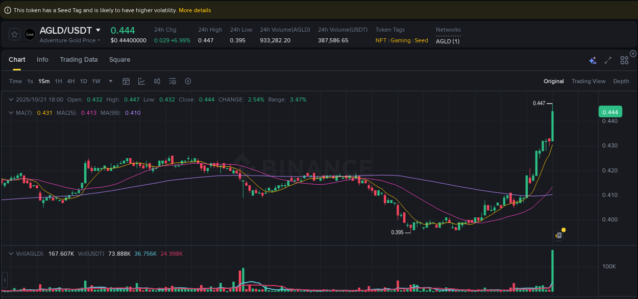 Trading analytics: AGLD pump report from Binance, 21 October 2025, 18:12