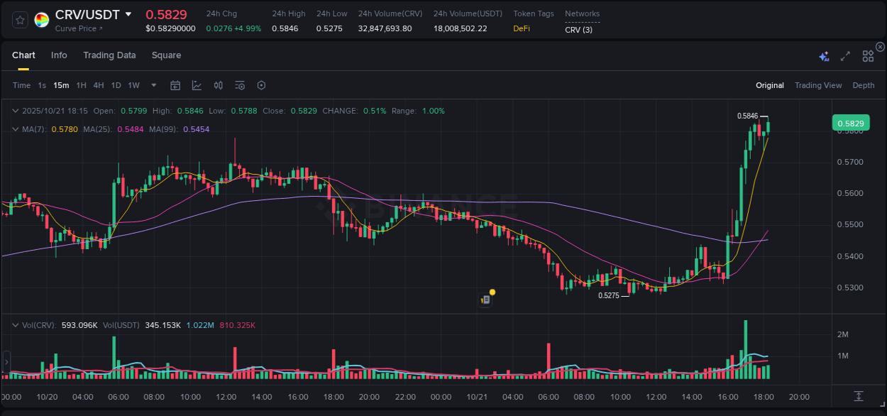 Crypto market trends: CRV pump on Binance, 21 October 2025, 18:27