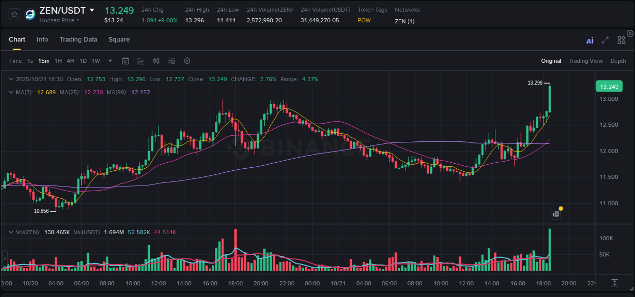 Real-time analytics of ZEN pump on Binance, 21 October 2025, 18:44